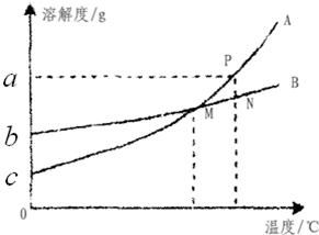 有A.B两种物质的溶解度曲线如右图所示.请根据该图回答下列问题 1 M点表示的意义是t1 时.A.B的溶解度相等. 2 将A.B的饱和溶液从t2 降到t1 .析出晶体的质量大小关系是无法确定