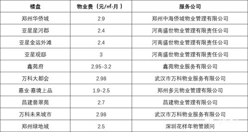 郑州物业费的收费标准是什么?