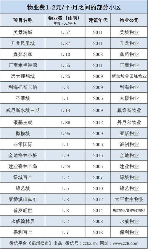 郑州物业费的收费标准是什么?
